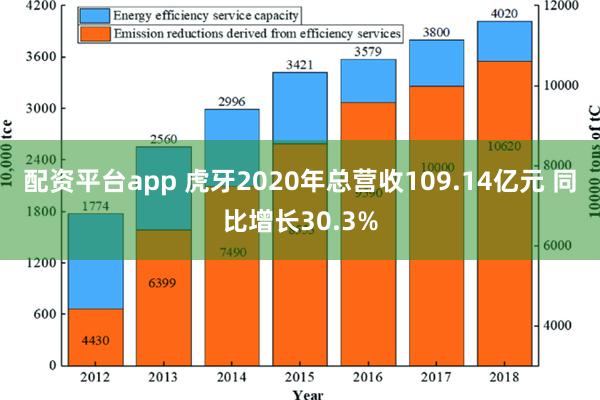 配资平台app 虎牙2020年总营收109.14亿元 同比增长30.3%