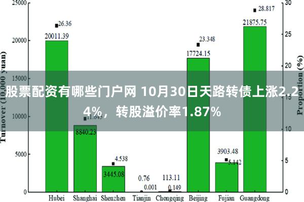 股票配资有哪些门户网 10月30日天路转债上涨2.24%，转股溢价率1.87%